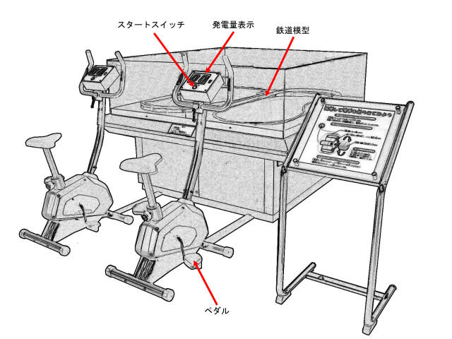 103 自転車発電鉄道模型装置