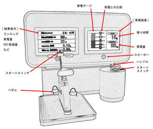 091 人力発電（自転車発電 と ハンドル発電）