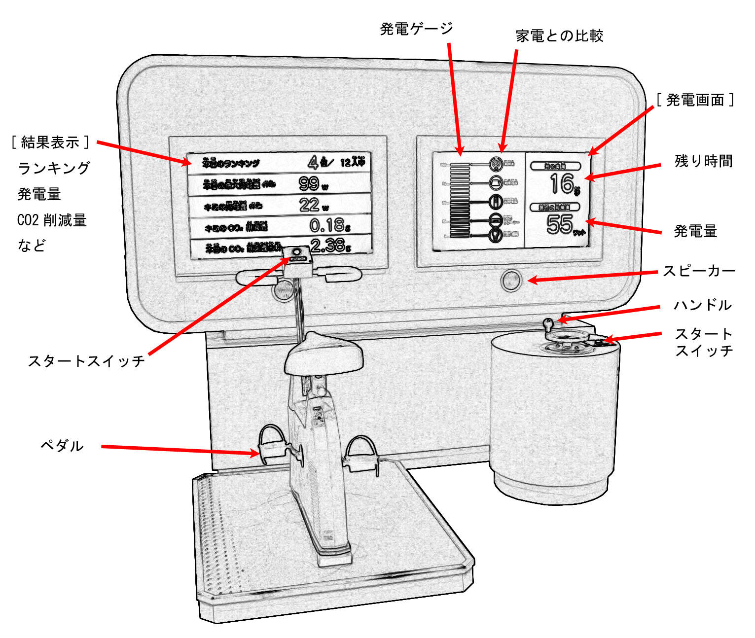 091 人力発電（自転車発電 と ハンドル発電）