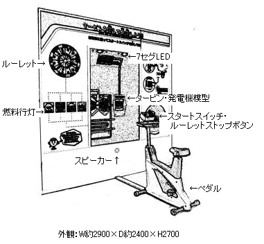 タービン発電ゲーム装置