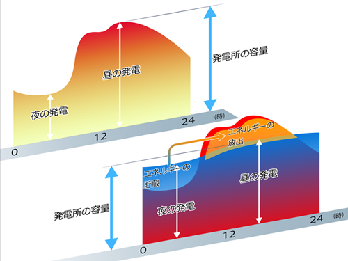 エネルギーの貯蔵.png